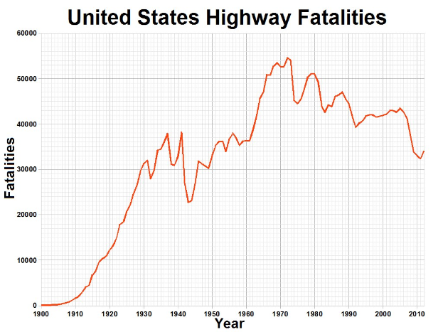 Balkendiagramm mit der Überschrift "Verkehrstote in den Vereinigten Staaten" das die Anzahl der Verkehrstoten in den USA über die Zeit auf einem weißen Hintergrund zeigt.