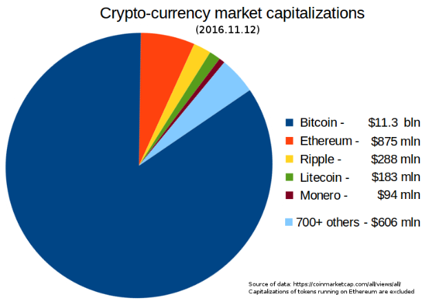 Ein Tortendiagramm auf einem weißen Hintergrund, das die Marktkapitalisierungen verschiedener Kryptowährungen im Jahr 2016 zeigt, darunter Bitcoin, Ethereum und Litecoin, mit begleitendem Text, der die Kapitalisierungen erläutert.