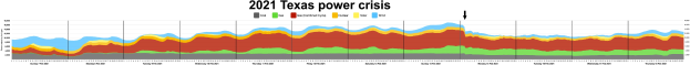 Diagramm, das die Stromleistungsniveaus während der Stromkrise in Texas 2021 zeigt, mit Farben, die verschiedene Stromverfügbarkeitsstufen anzeigen, begleitet von erklärendem Text.
