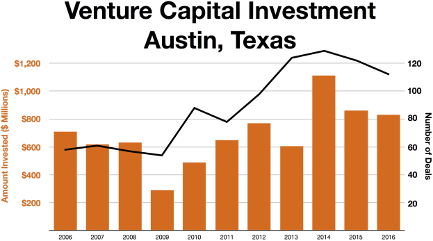 Eine Liniengraphik, die die Trends bei Venture-Capital-Investments in Austin, Texas, zeigt, mit begleitendem Text.