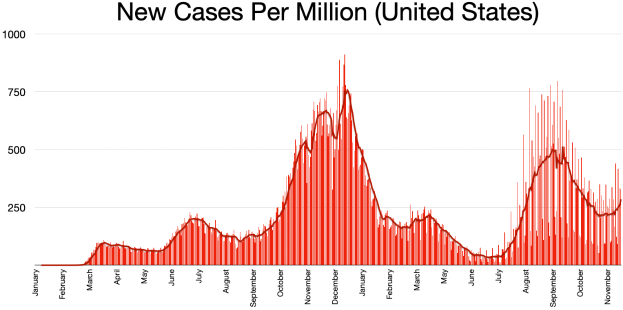 Eine Liniengrafik, die die Anzahl neuer Fälle pro Million in den Vereinigten Staaten zeigt, mit begleitendem Text, der zusätzliche Datenkontext bereitstellt.