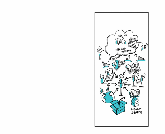 Whiteboard mit einer handgezeichneten Cloud-Computing-Diagrammdarstellung mit farbigen Formen (Kreise, Quadrate) und Pfeilen sowie begleitendem Text.
