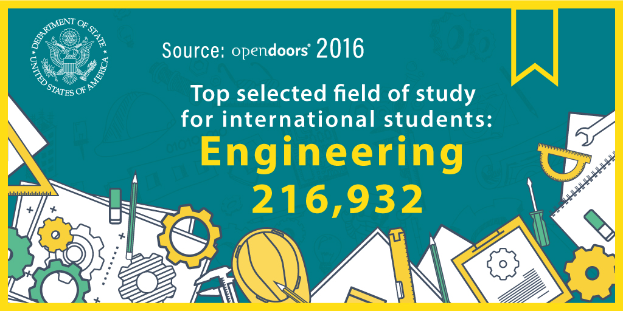 Ein Plakat mit dem Text "Top Selected Field of Study for International Students Engineering 216,932" und einem Logo oben.