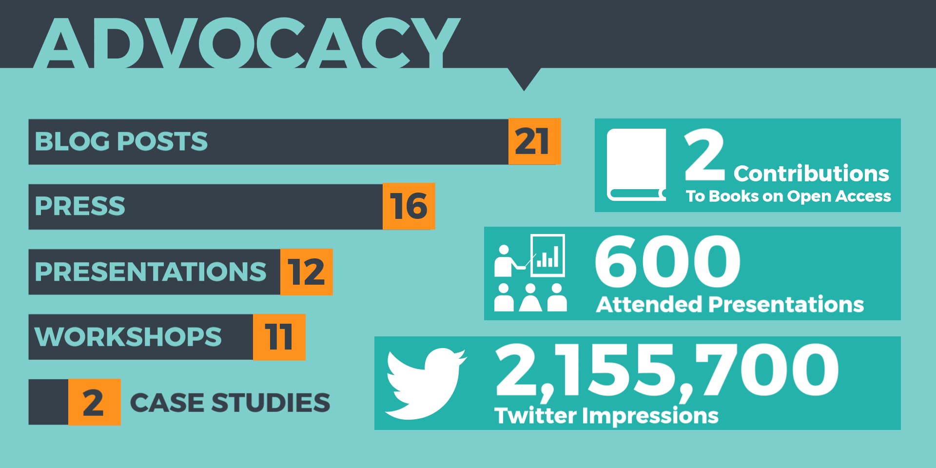 Plakat mit dem Titel 'Advocacy' und Text, Zahlen und Symbolen, die seine Bedeutung in der Social-Media-Marketing betonen.