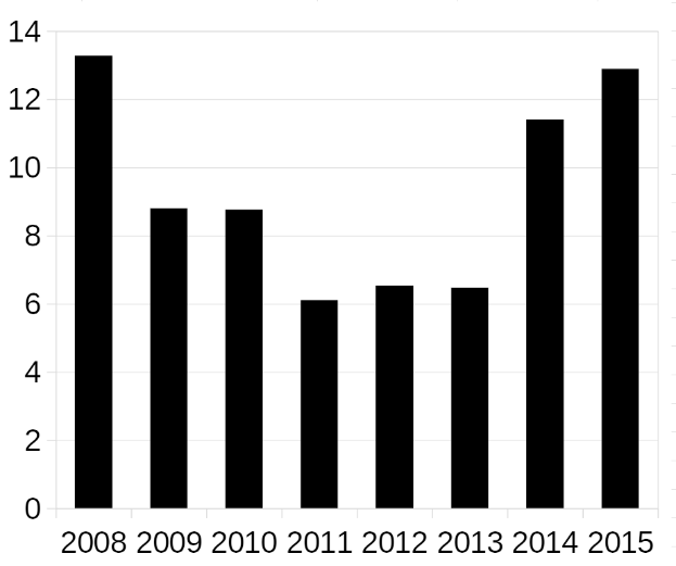 Eine Säulen-Diagramm, das die Anzahl der Krebsdiagnosen in den Vereinigten Staaten zeigt, mit begleitendem Text, der zusätzliche Dateninformationen bereitstellt.
