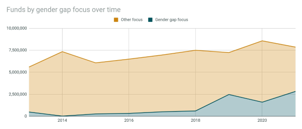 Liniengraph, der den Trend der Mittelzuweisung nach Geschlechterunterschied über die Zeit zeigt, mit begleitendem erklärendem Text.