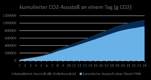 CO-Pipeline: CDU kritisiert Stadt wegen hoffnungsloser rechtlicher Verfahren