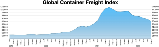 Balkendiagramm mit der Bezeichnung "Globaler Containerfrachtindex", das die jährlichen Containerfrachten mit variierenden Balkenhöhen zeigt.