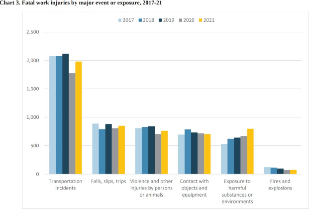 Eine Balkenchart, die die Anzahl der tödlichen Arbeitsunfälle nach major event oder exposure von 2017 bis 2021 zeigt, mit begleitendem Text.