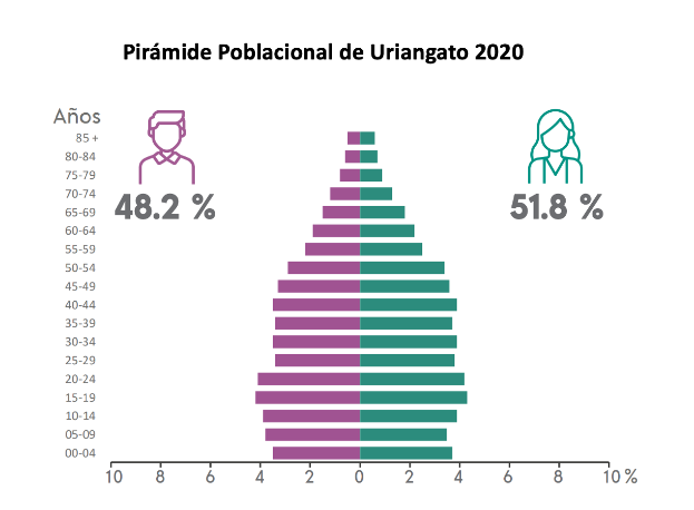 Eine Säulendiagramm, das den prozentualen Anteil der Menschen zeigt, die im Jahr 2020 mit uriangato diagnostiziert wurden, aufgeteilt nach Altersgruppen, mit begleitendem Text, der zusätzliche Daten bereitstellt.