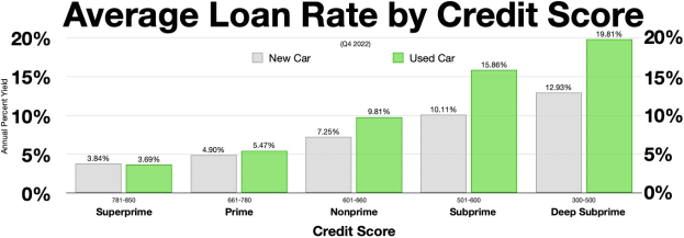 Eine Diagramm mit durchschnittlichen Kreditraten nach Kredit-score mit Prozentangaben und Text.