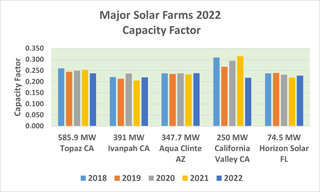 Eine Balkendiagrammdarstellung der Kapazitätsfaktoren wichtiger Solarfarmen im Jahr 2022 mit begleitendem Text, der zusätzliche Datendetails bereitstellt.