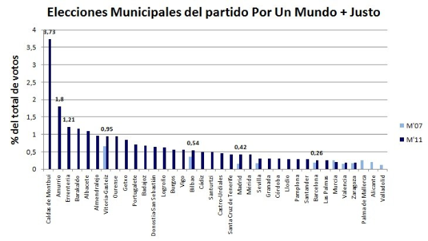 Balkendiagramm, das die Anzahl der Kommunalwahlen in den Vereinigten Staaten mit Balken für die Stimmenanteile darstellt.