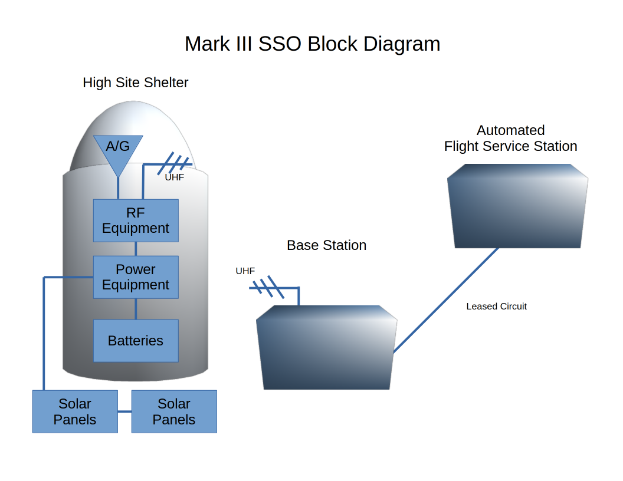 Ein Blockschaltbild eines Mark III SSO-Systems mit beschrifteten Komponenten, die durch Pfeile verbunden sind, die den Stromfluss anzeigen, und begleitendem Text, der den Zweck und die Funktion des Systems beschreibt.