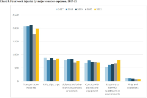 Balkendiagramm, das die Anzahl der tödlichen Arbeitsunfälle nach major event oder exposure von 2017 bis 2021 zeigt, mit begleitendem erklärendem Text.