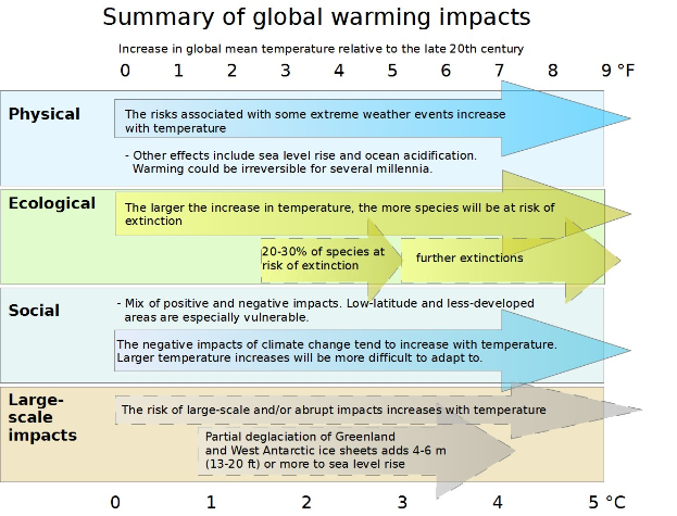 Balkendiagramm, das die Auswirkungen der globalen Erwärmung mit farblich kodierten Abschnitten und beschrifteten Unterabschnitten darstellt, die die Umweltauswirkungen, Temperaturänderungen und betroffene Populationen erläutern.