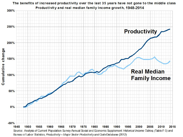 Eine Liniendiagramm auf einem weißen Hintergrund mit der Überschrift "Die Vorteile der erhöhten Produktivität in den letzten 35 Jahren sind nicht an die Mittelschicht gegangen."