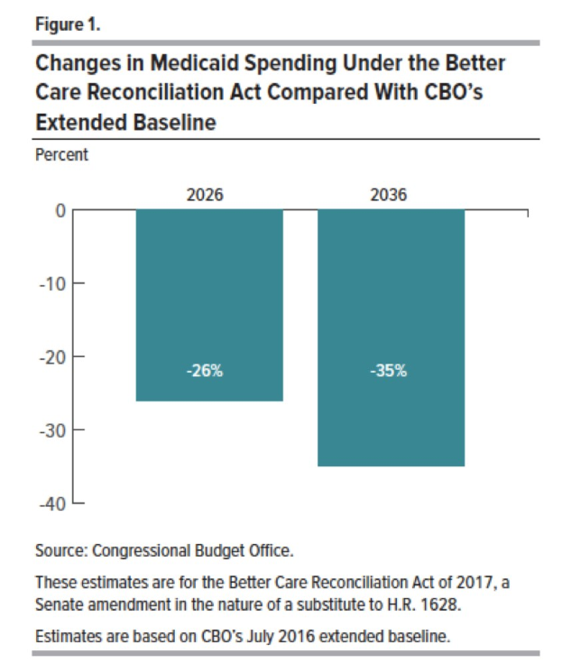 Balkendiagramm, das die Änderungen der Medicaid-Ausgaben unter dem Better Care Reconciliation Act im Vergleich zum CBO-Extended Baseline zeigt, mit zwei beschrifteten Abschnitten und einer Legende.