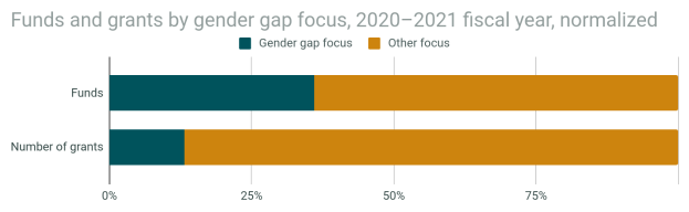 Ein Balkendiagramm, das die Geschlechterunterschiede bei Fördermitteln und Zuschüssen nach Geschlecht im Jahr 2020-2021 zeigt, normiert nach Haushaltsjahr, mit Abschnitten für Fördermittel und Zuschüsse, jeweils unterteilt in Prozentangaben und mit zusätzlichen Daten beschriftet.