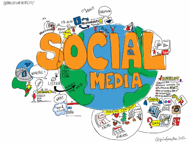 Ein weißer Hintergrund mit einem zentralen Globus, umgeben von Text und Zeichnungen, einschließlich der Wörter "social media" und Icons für Facebook, Twitter, Instagram und YouTube.