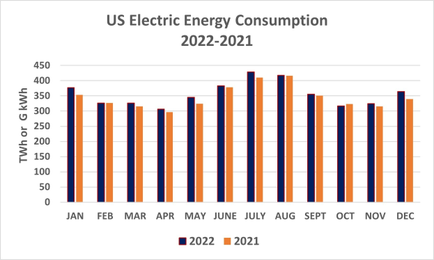 Liniengraph, der die Trends des US-elektrischen Energieverbrauchs von 2021 bis 2022 zeigt, mit begleitendem Erklötext.