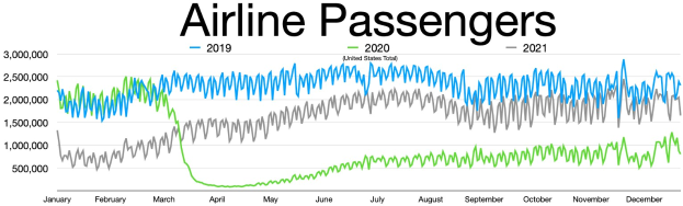 Liniengraph, der die Anzahl der Fluggesellschaften-Passagiere in den Vereinigten Staaten von 2019 bis 2021 zeigt, mit begleitendem Erklärungstext.