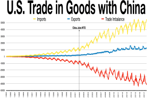 Eine Liniendiagramm mit der Bezeichnung 'U.S. Trade in Goods with China', das Importe und Exporte im Zeitverlauf zeigt, mit Jahren auf der x-Achse und Handelsmengen auf der y-Achse, unterteilt in Abschnitte durch Farbe.
