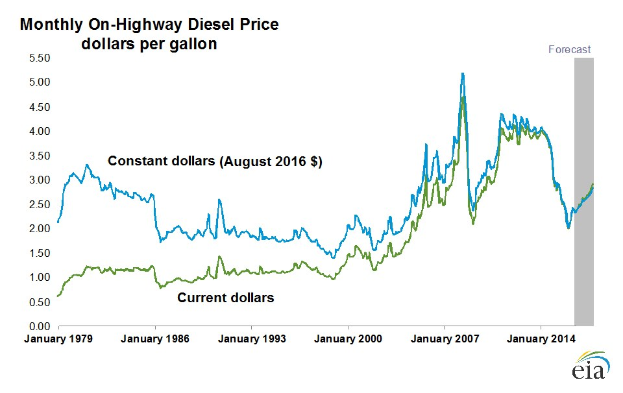 Eine Liniengrafik, die monatliche On-Highway-Dieselpreise in den USA zeigt, mit zwei Linien, einer blauen und einer grünen, beschriftet mit "On-Highway-Dieselpreis", und einem Logo in der rechten unteren Ecke.