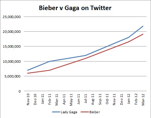 Balkendiagramm, das die Anzahl der Krebsdiagnosen auf Twitter für "Bieber" und "Gaga" vergleicht und in prozentuale Abschnitte unterteilt.