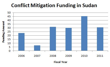 Balkendiagramm, das Konfliktbeilegungsfinanzierungsbeträge in Sudan zeigt, mit begleitendem erklärendem Text.