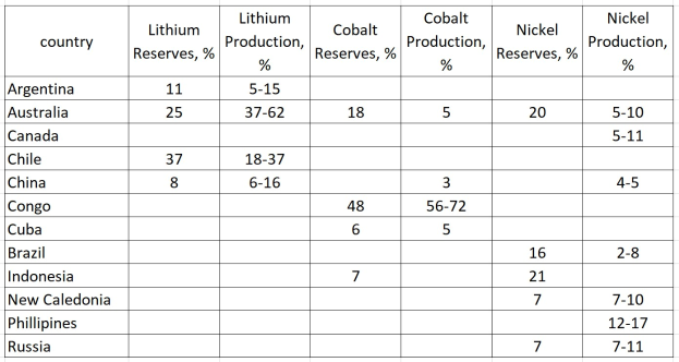 Eine Tabelle mit den Top 10 Ländern nach Lithiumproduktion, aufgeführt nach Ländernamen und Lithiumreserven.
