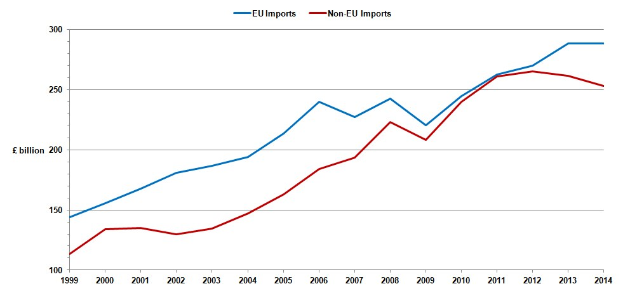 Graphik mit zwei Linien, die EU-Importe und Nicht-EU-Importe über die Zeit darstellen, wobei die blaue Linie einen Rückgang und die rote Linie einen Anstieg anzeigt.